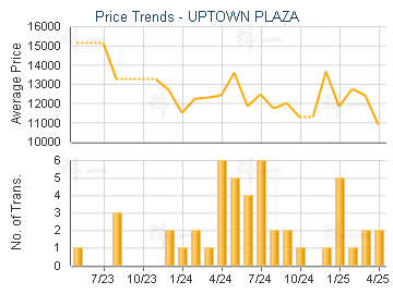 UPTOWN PLAZA                             - Price Trends