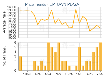 UPTOWN PLAZA                             - Price Trends