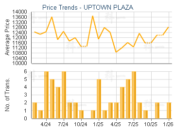 UPTOWN PLAZA                             - Price Trends