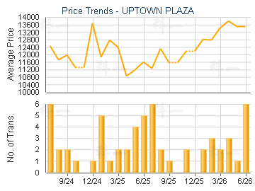 UPTOWN PLAZA                             - Price Trends