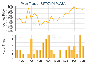 UPTOWN PLAZA                             - Price Trends