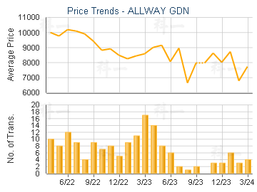 ALLWAY GDN                               - Price Trends