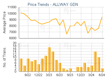 ALLWAY GDN - Price Trends