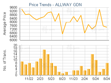 ALLWAY GDN                               - Price Trends