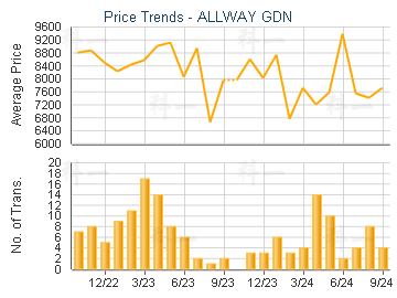 ALLWAY GDN                               - Price Trends