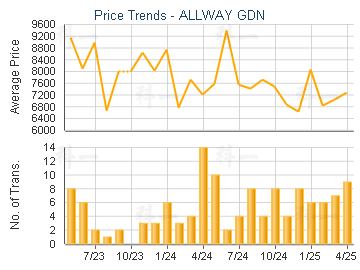 ALLWAY GDN                               - Price Trends