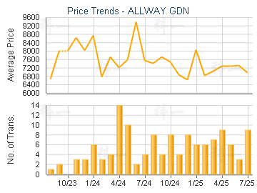 ALLWAY GDN                               - Price Trends
