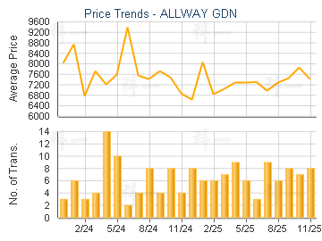 ALLWAY GDN                               - Price Trends