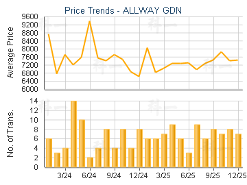 ALLWAY GDN                               - Price Trends