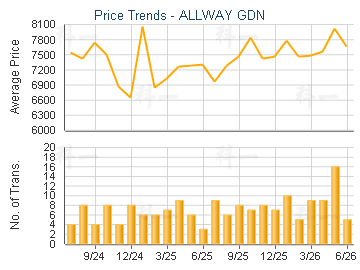 ALLWAY GDN                               - Price Trends