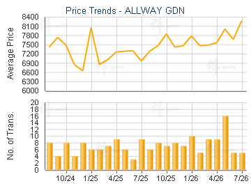 ALLWAY GDN                               - Price Trends