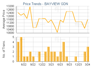 BAYVIEW GDN                              - Price Trends