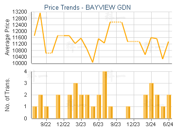 BAYVIEW GDN                              - Price Trends