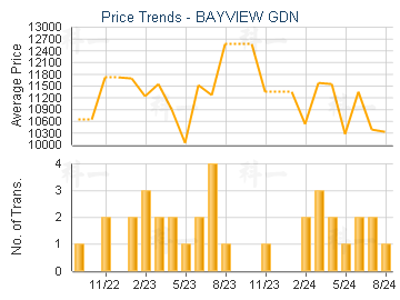 BAYVIEW GDN                              - Price Trends