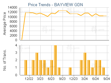 BAYVIEW GDN                              - Price Trends