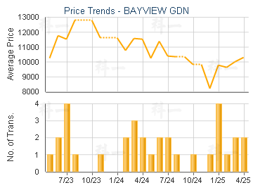 BAYVIEW GDN                              - Price Trends