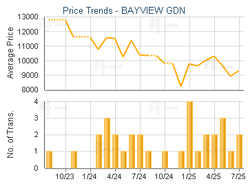 BAYVIEW GDN                              - Price Trends