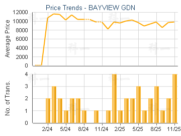 BAYVIEW GDN                              - Price Trends