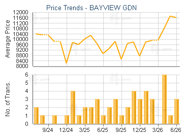 BAYVIEW GDN                              - Price Trends