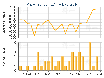 BAYVIEW GDN                              - Price Trends