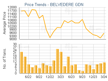 BELVEDERE GDN                            - Price Trends