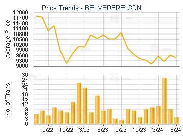 BELVEDERE GDN                            - Price Trends