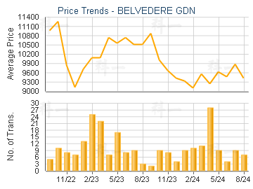 BELVEDERE GDN                            - Price Trends