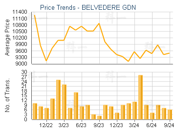 BELVEDERE GDN                            - Price Trends