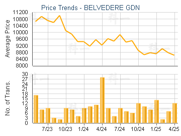BELVEDERE GDN                            - Price Trends