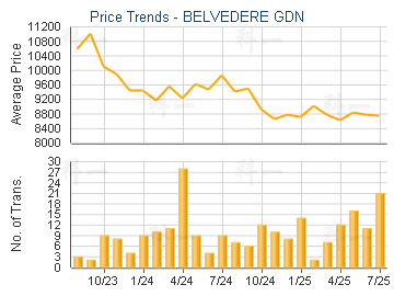 BELVEDERE GDN                            - Price Trends