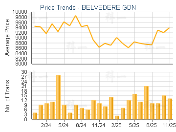 BELVEDERE GDN                            - Price Trends