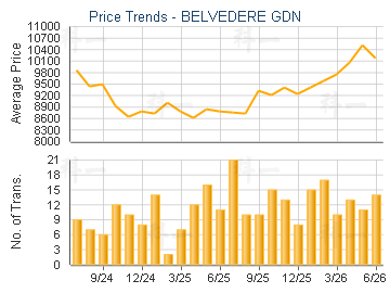 BELVEDERE GDN                            - Price Trends