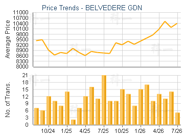 BELVEDERE GDN                            - Price Trends