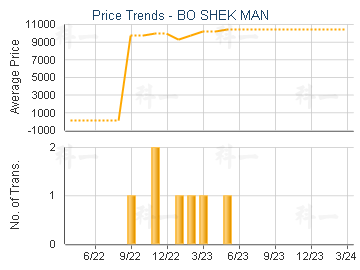 BO SHEK MAN                              - Price Trends