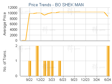 BO SHEK MAN                              - Price Trends