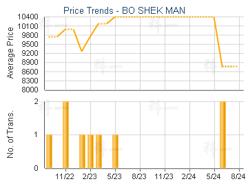 BO SHEK MAN                              - Price Trends