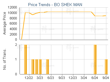 BO SHEK MAN                              - Price Trends