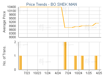 BO SHEK MAN                              - Price Trends