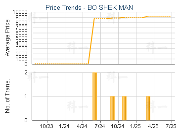 BO SHEK MAN                              - Price Trends