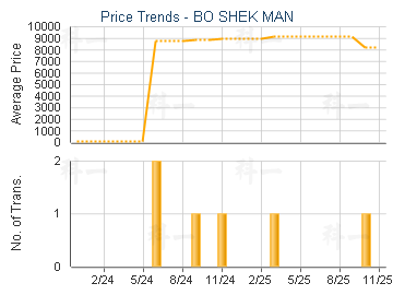 BO SHEK MAN                              - Price Trends