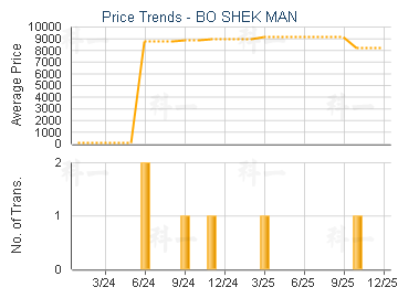 BO SHEK MAN                              - Price Trends