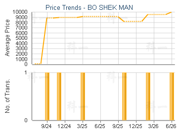 BO SHEK MAN                              - Price Trends