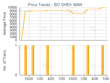 BO SHEK MAN                              - Price Trends