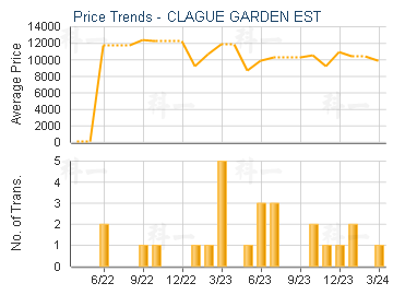 CLAGUE GARDEN EST                        - Price Trends