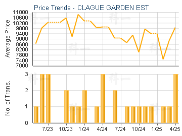 CLAGUE GARDEN EST                        - Price Trends