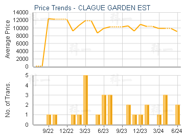CLAGUE GARDEN EST - Price Trends
