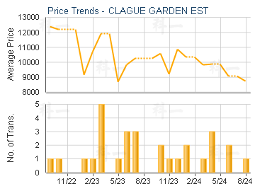 CLAGUE GARDEN EST                        - Price Trends