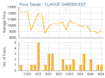 CLAGUE GARDEN EST                        - Price Trends