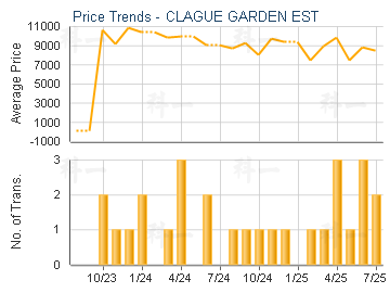CLAGUE GARDEN EST                        - Price Trends
