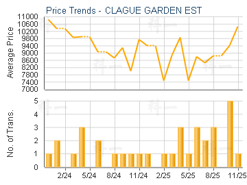 CLAGUE GARDEN EST                        - Price Trends